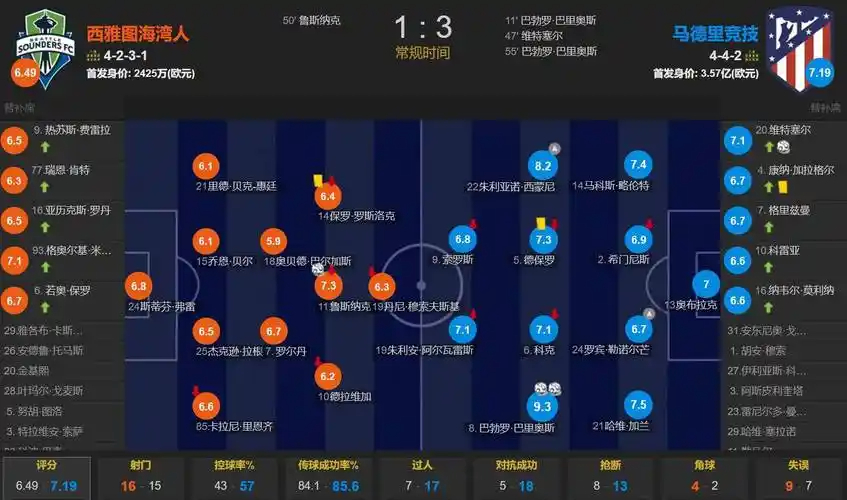 蓉城近7轮首胜14分领跑，玉昆泰山西海岸2